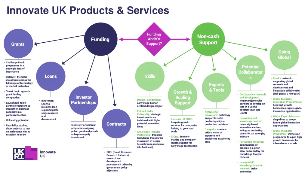 innovate uk products services