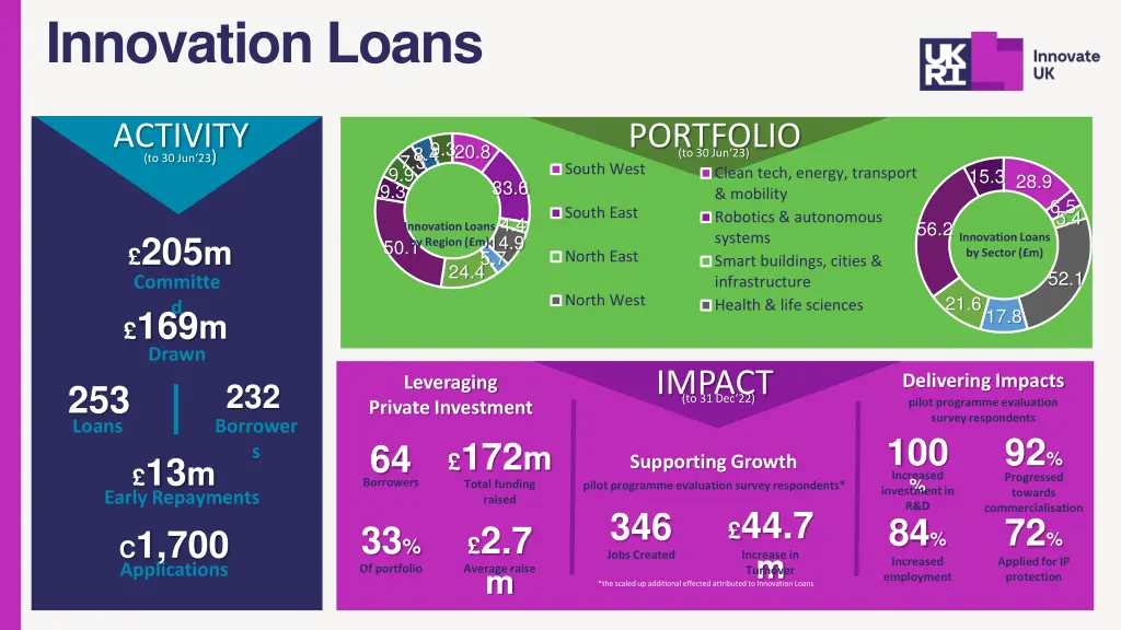 innovation loans 1