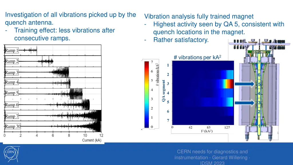 investigation of all vibrations picked