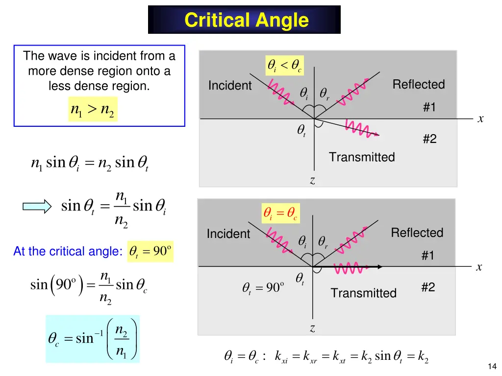 critical angle
