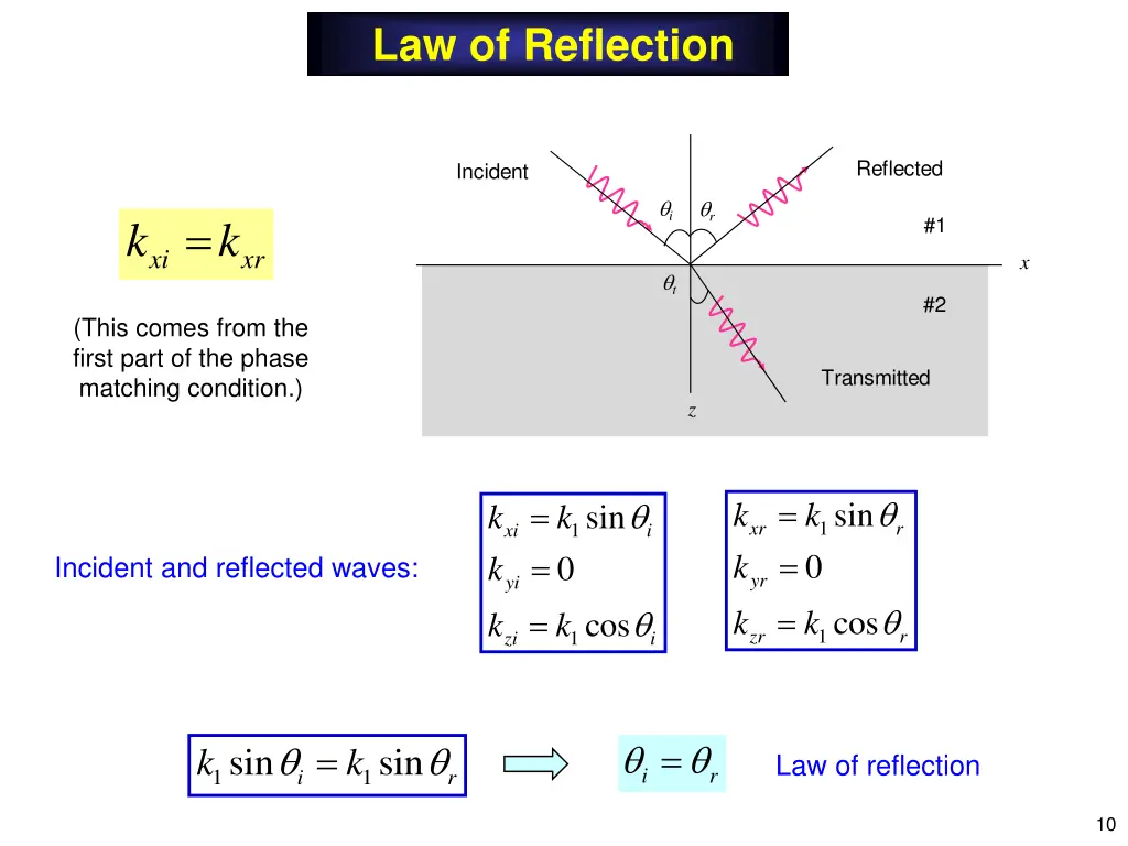 law of reflection