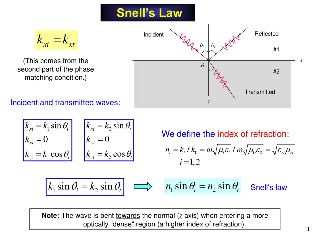 snell s law