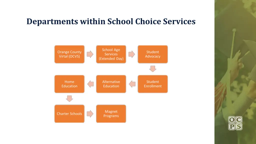 departments within school choice services