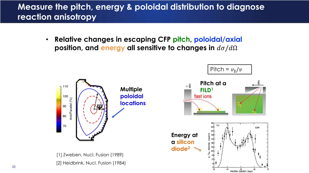 measure the pitch energy poloidal distribution