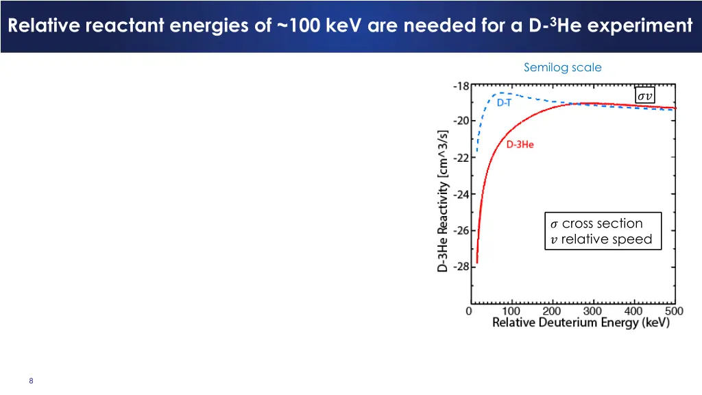 relative reactant energies of 100 kev are needed