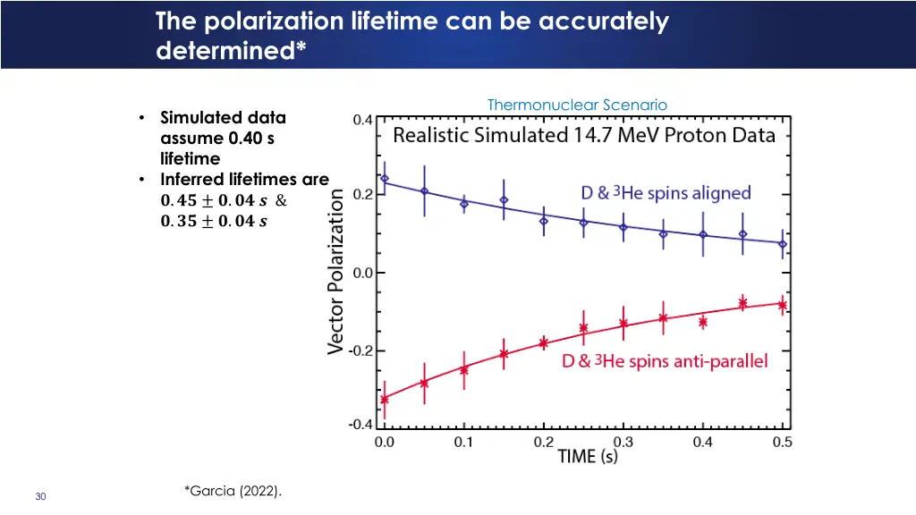 the polarization lifetime can be accurately