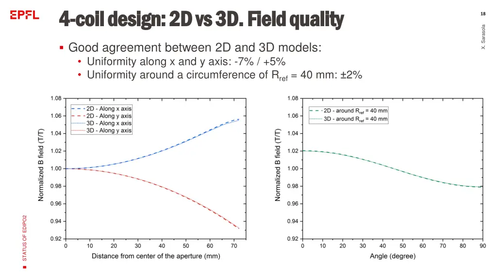 4 4 coil design 2d vs 3d field quality coil 1