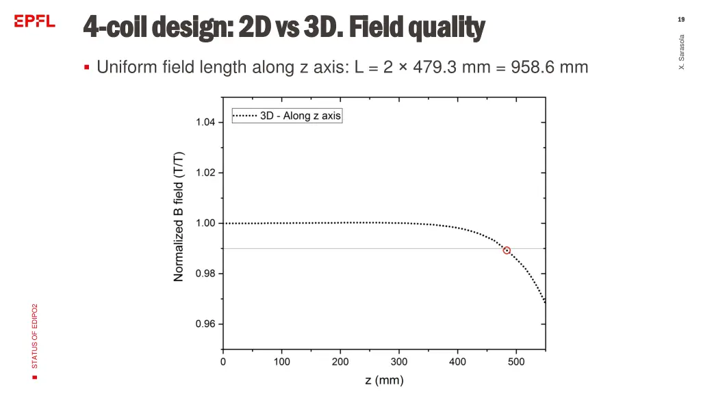 4 4 coil design 2d vs 3d field quality coil 2