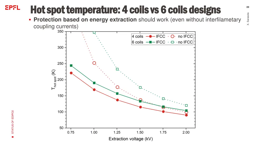 hot spot temperature 4 coils vs 6 coils designs