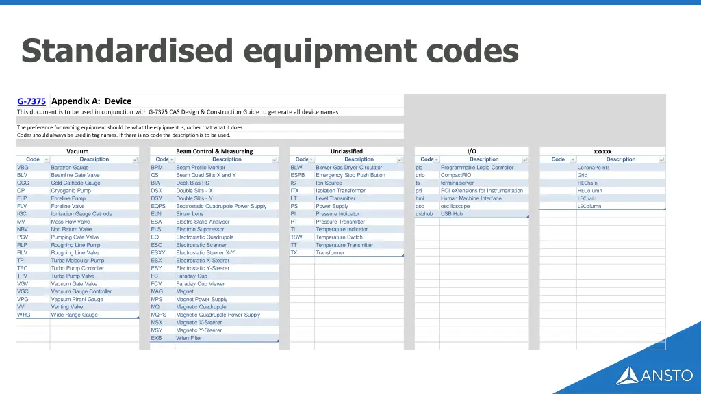 standardised equipment codes