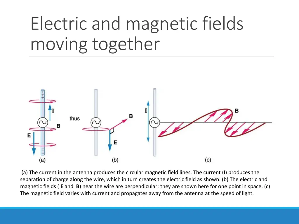 electric and magnetic fields moving together