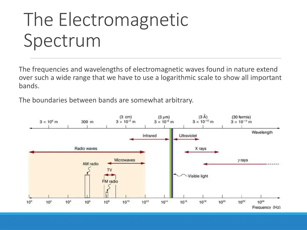 the electromagnetic spectrum