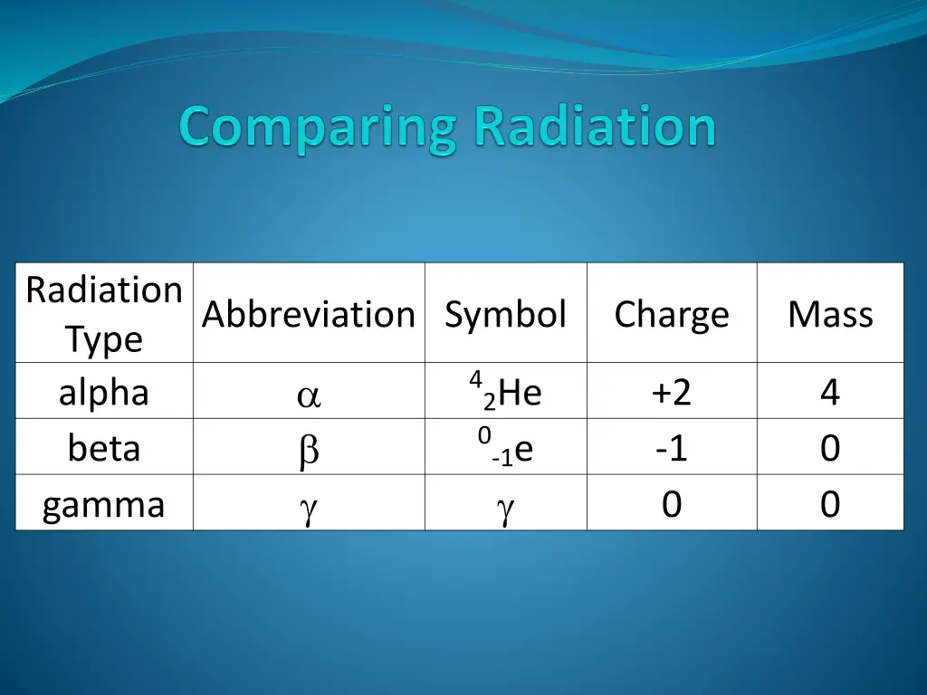 radiation type alpha beta gamma