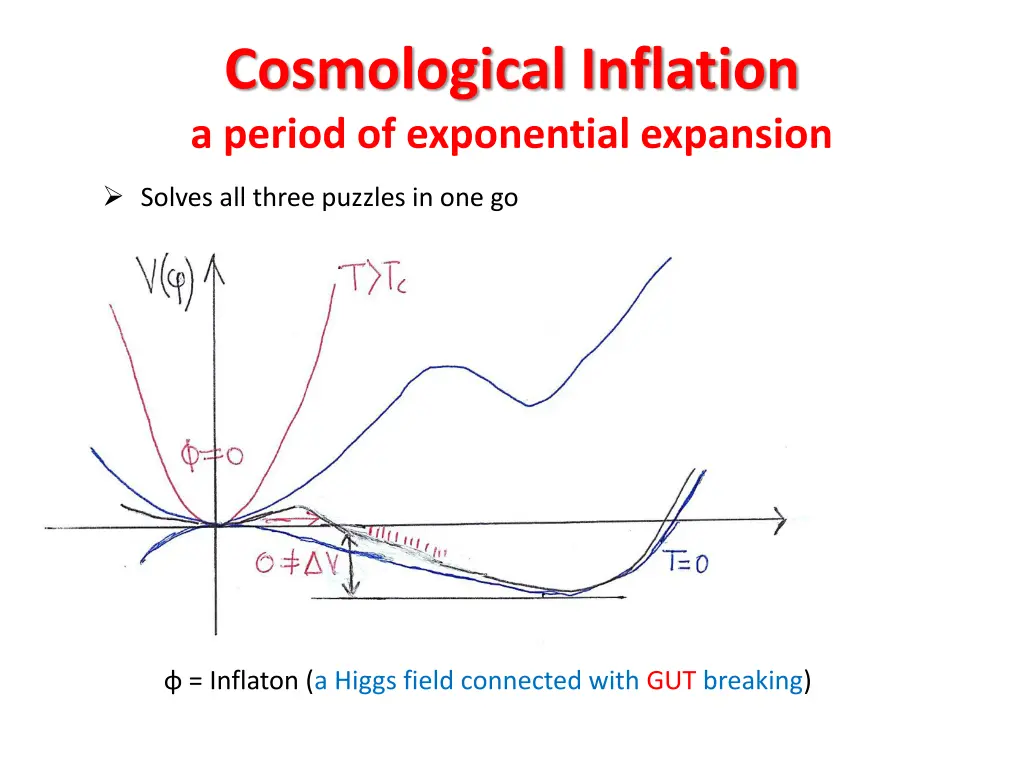 cosmological inflation a period of exponential