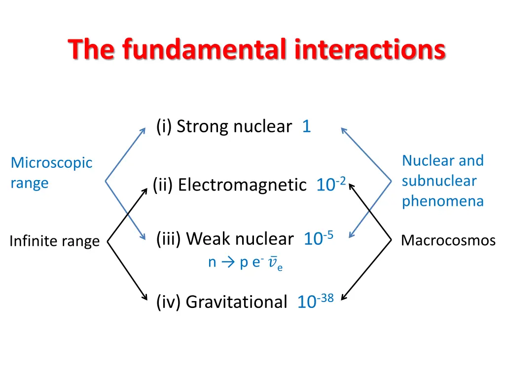 the fundamental interactions