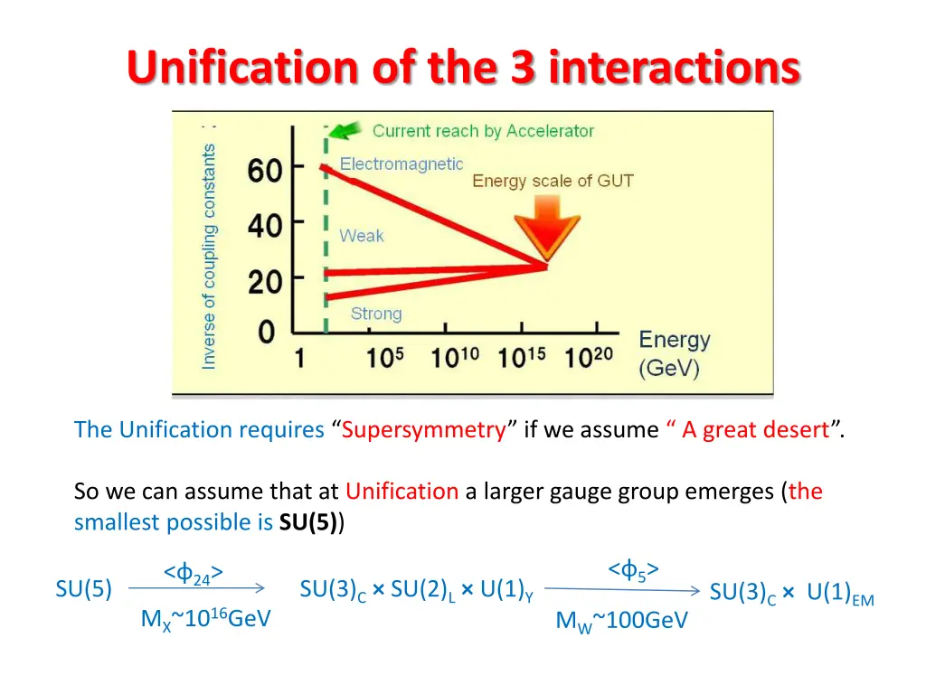 unification of the 3 interactions