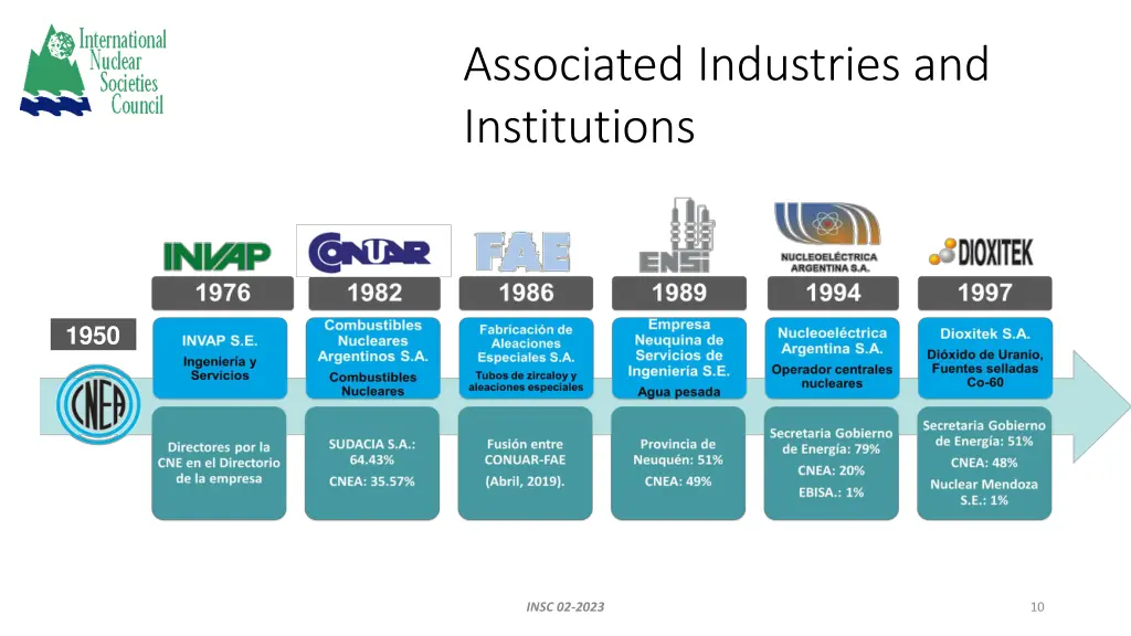 associated industries and institutions