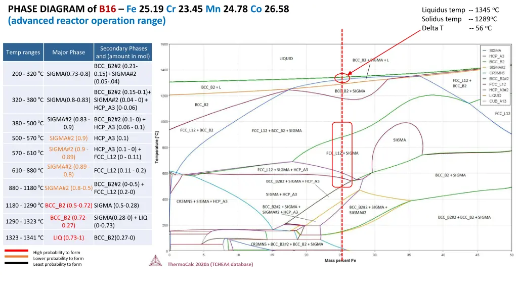 phase diagram