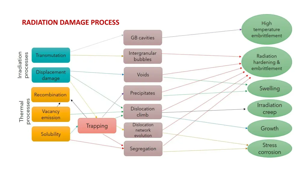 radiation damage process