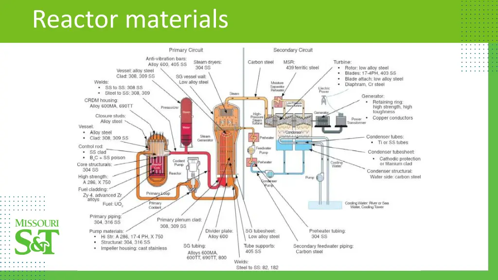 reactor materials