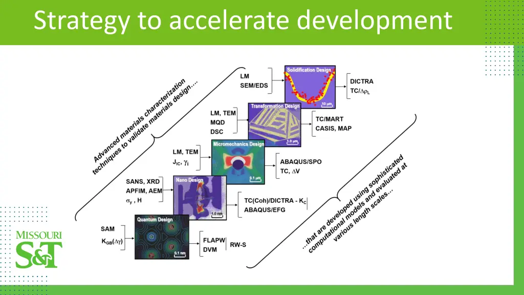 strategy to accelerate development