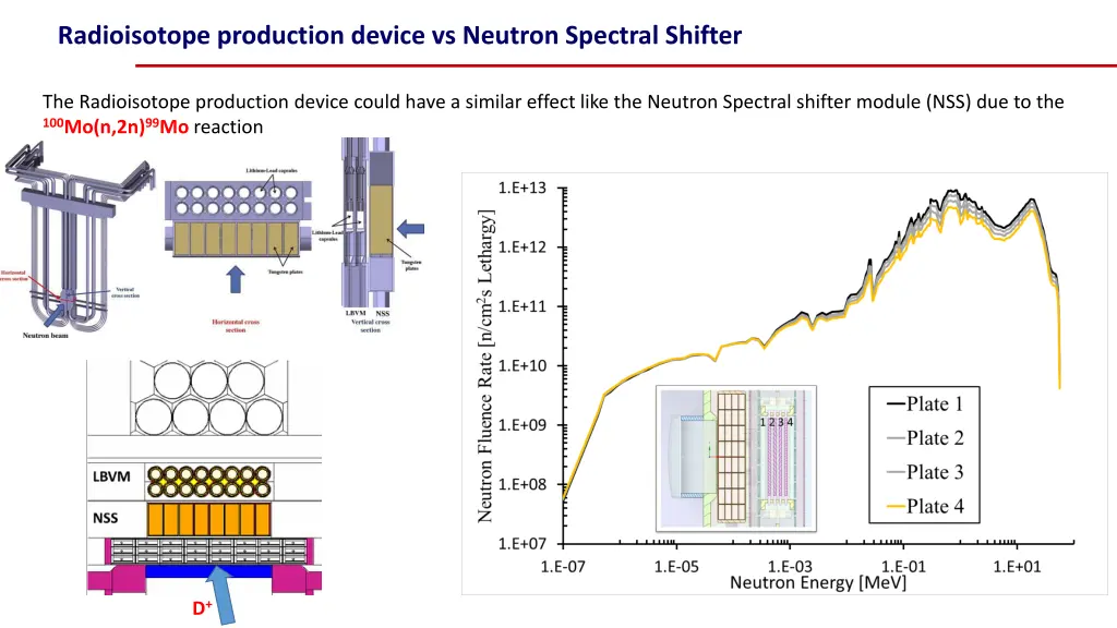 radioisotope production device vs neutron