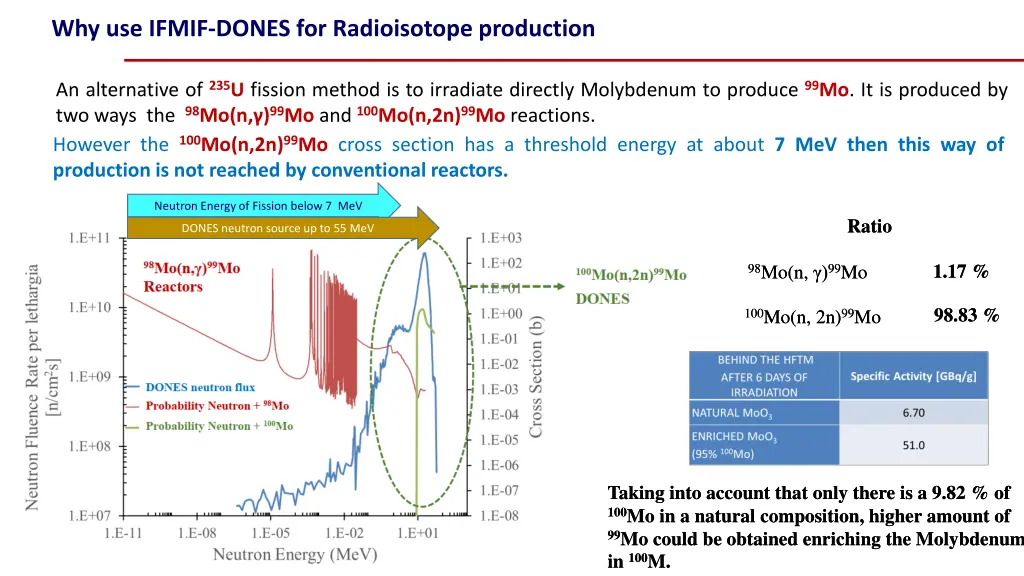 why use ifmif dones for radioisotope production 1
