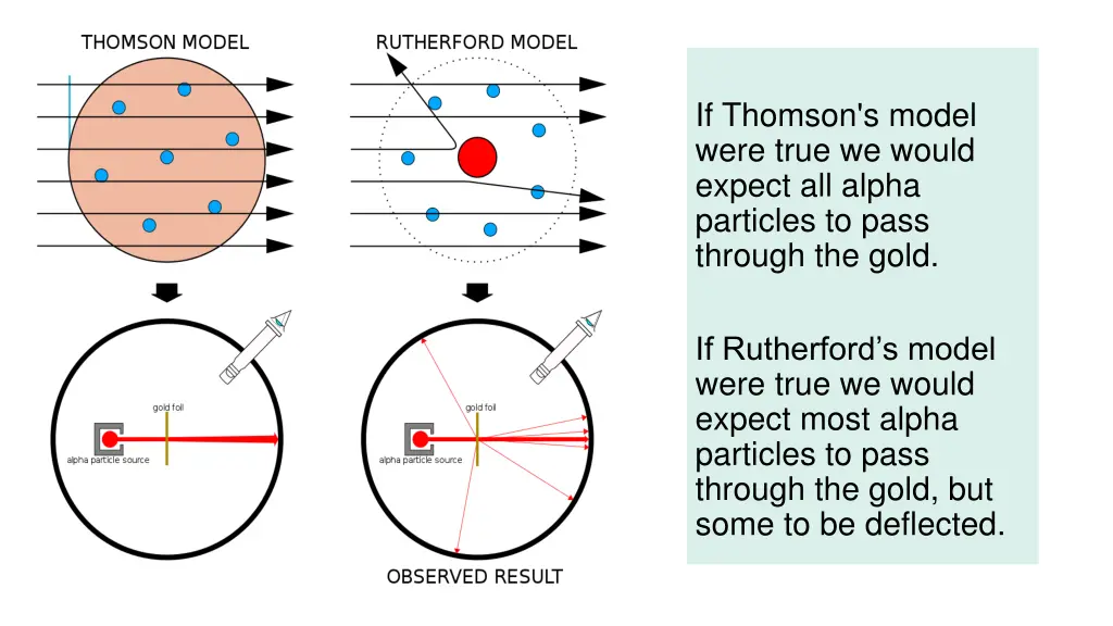 if thomson s model were true we would expect