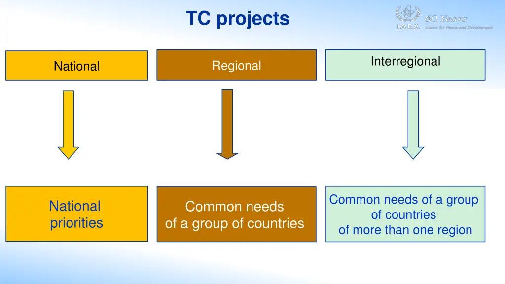 tc projects