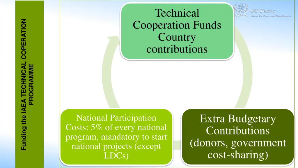 technical cooperation funds country contributions