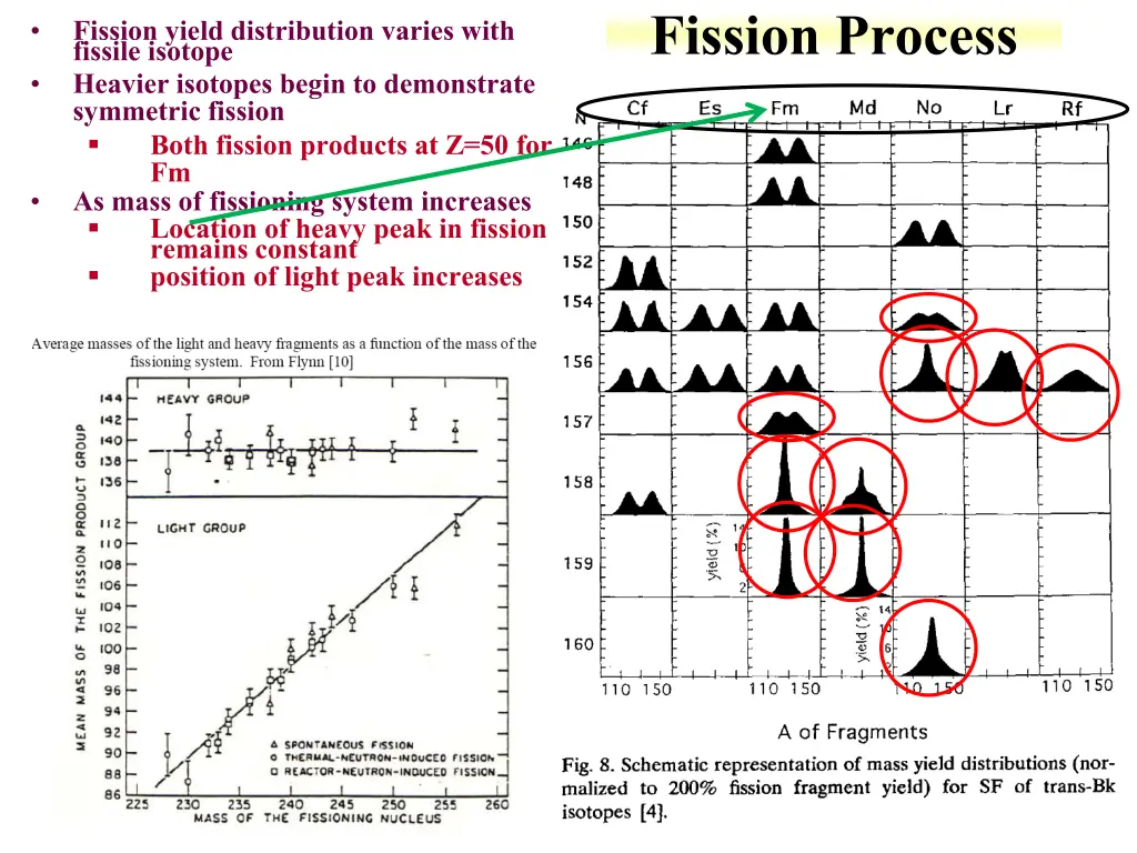 fission process 1