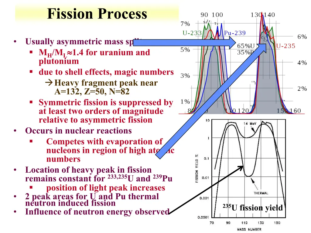fission process