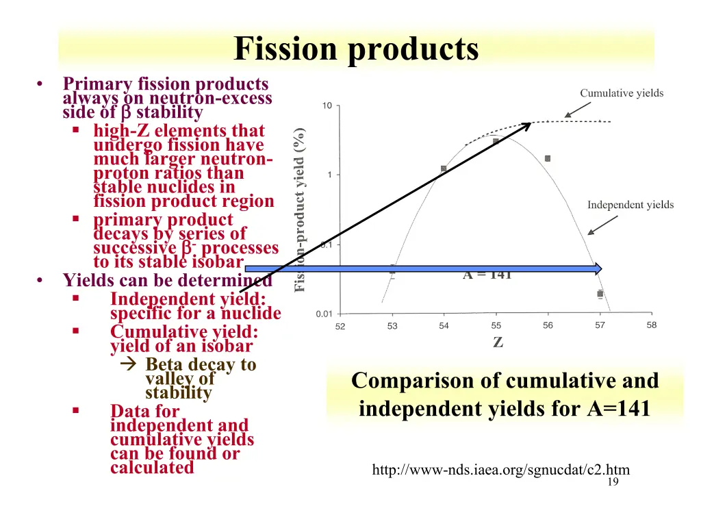 fission products