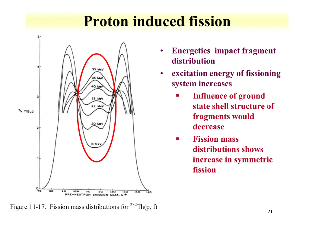 proton induced fission