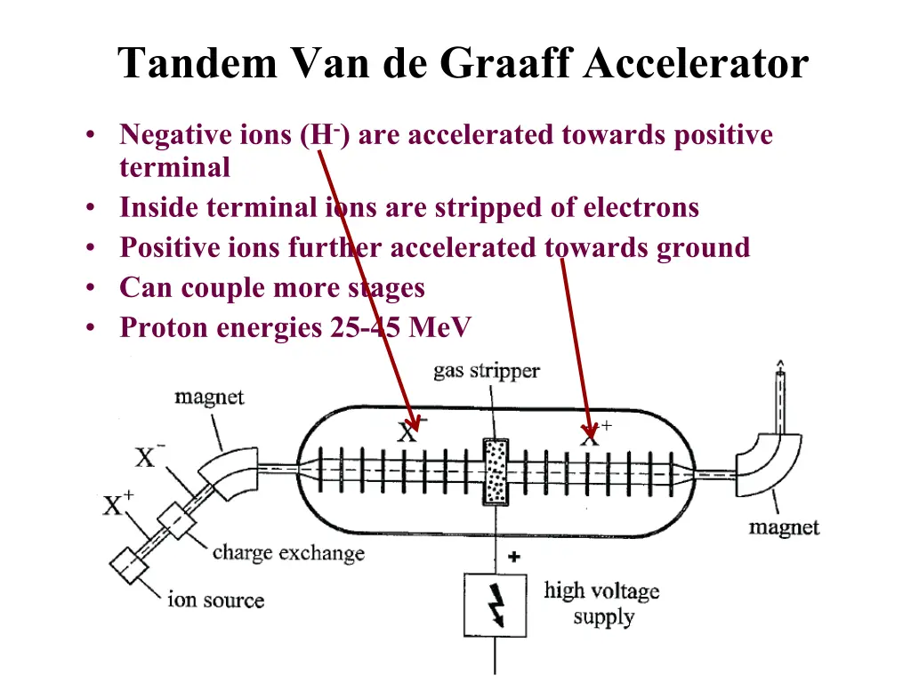 tandem van de graaff accelerator