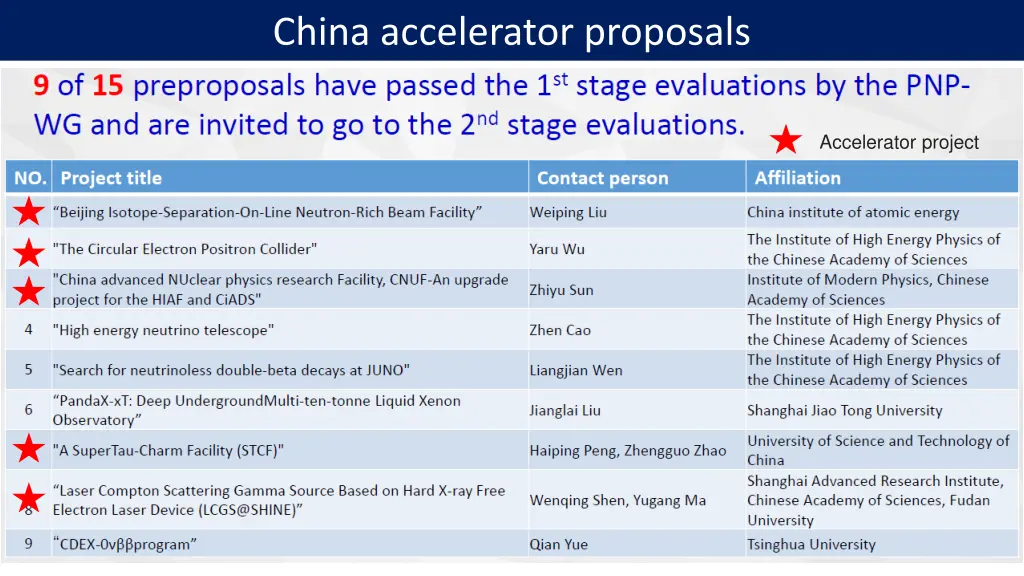 china accelerator proposals