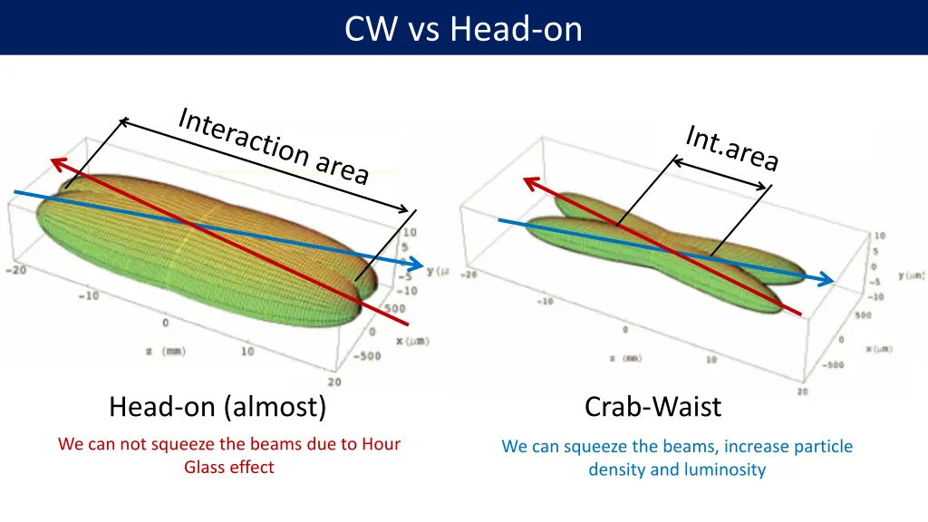 cw vs head on