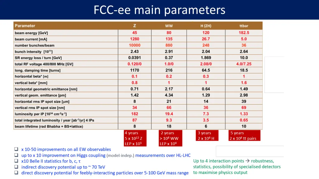 fcc ee main parameters