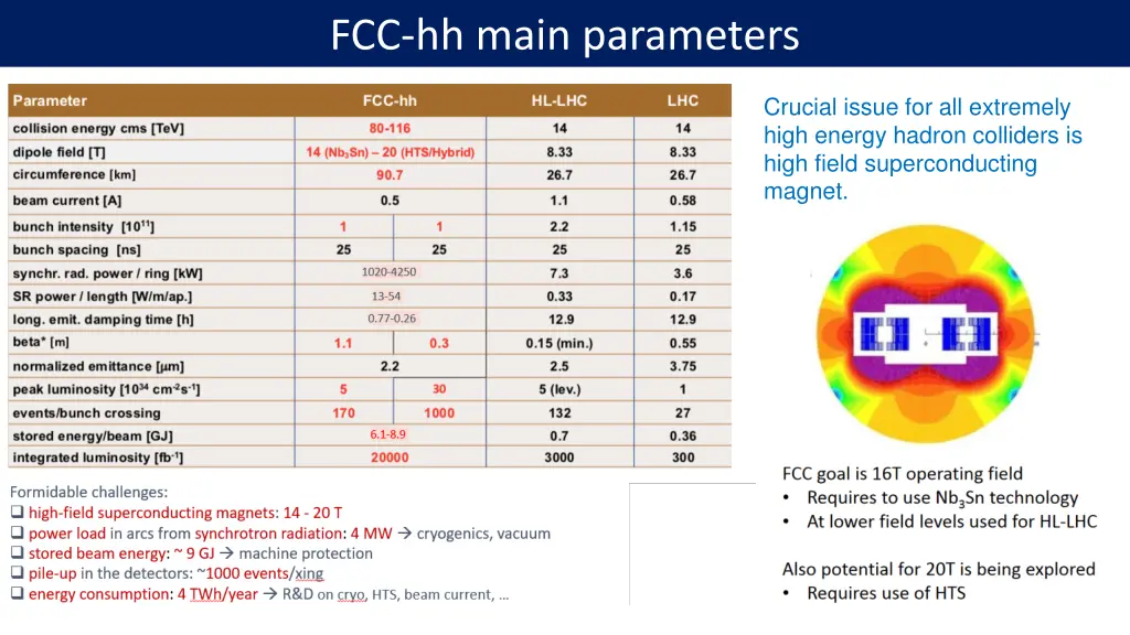 fcc hh main parameters