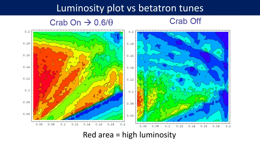 luminosity plot vs betatron tunes