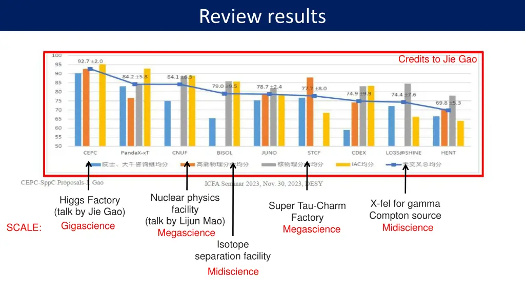 review results