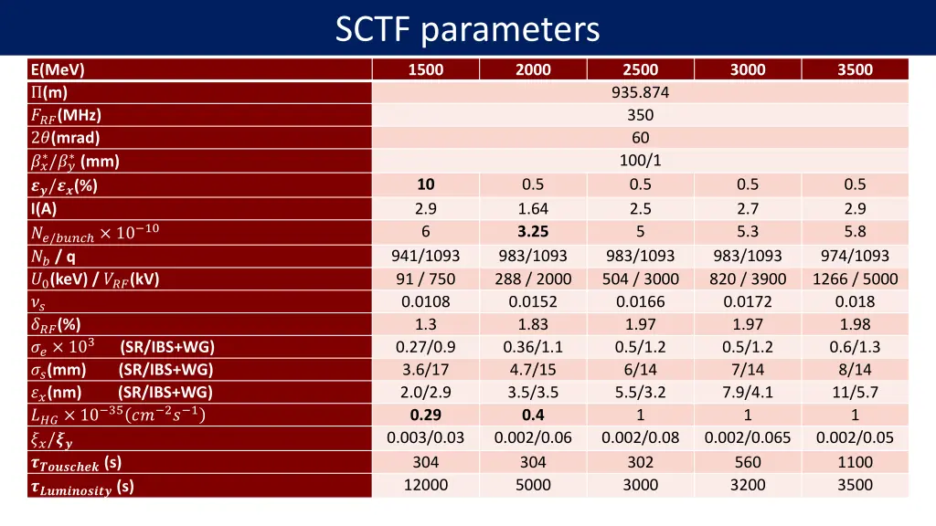 sctf parameters