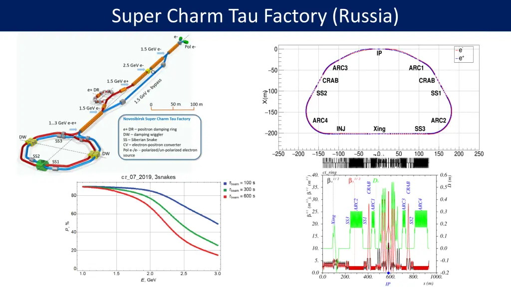 super charm tau factory russia