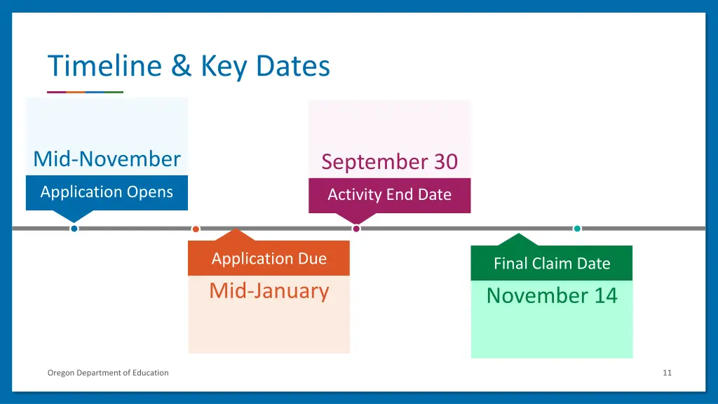 timeline key dates