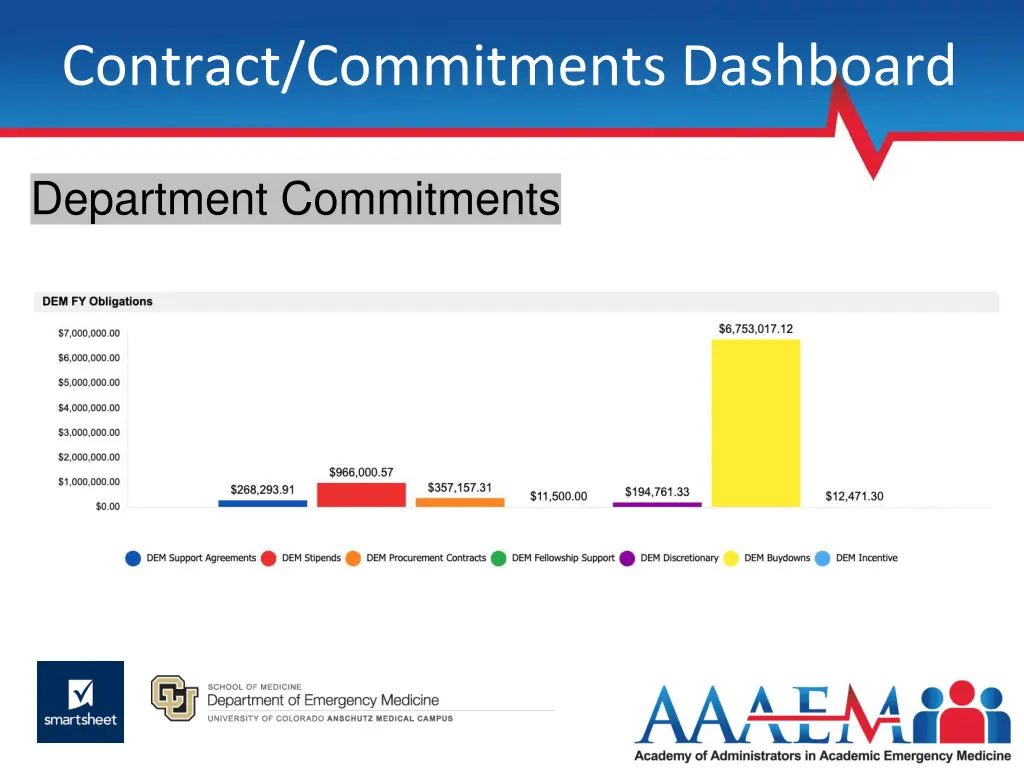 contract commitments dashboard