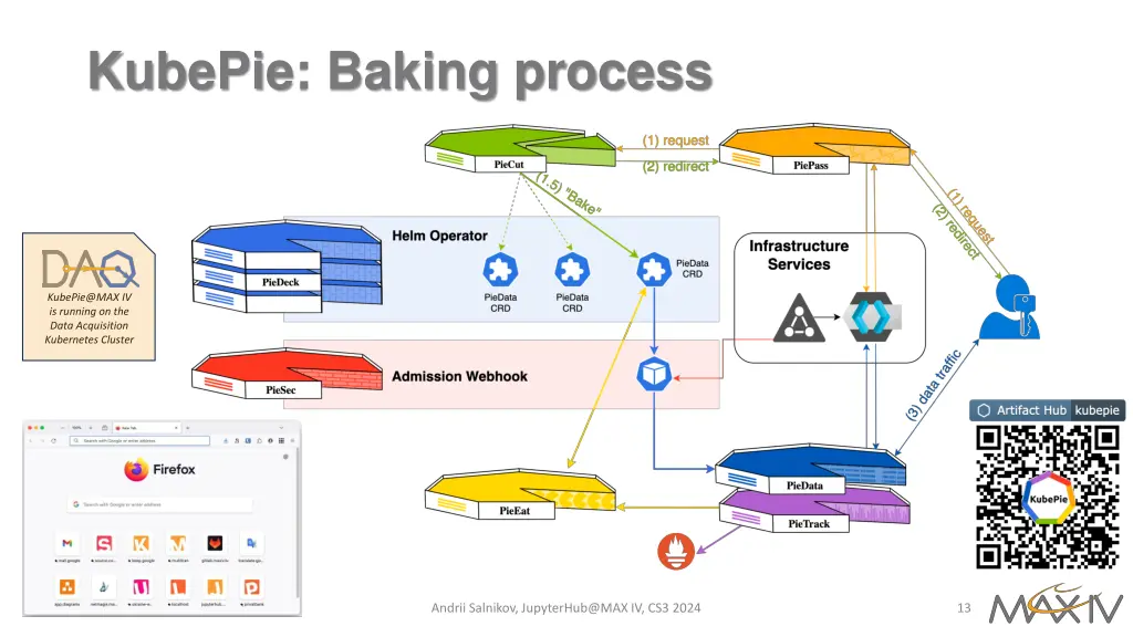 kubepie baking process