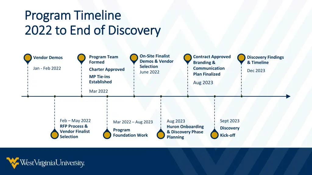 program timeline program timeline 2022