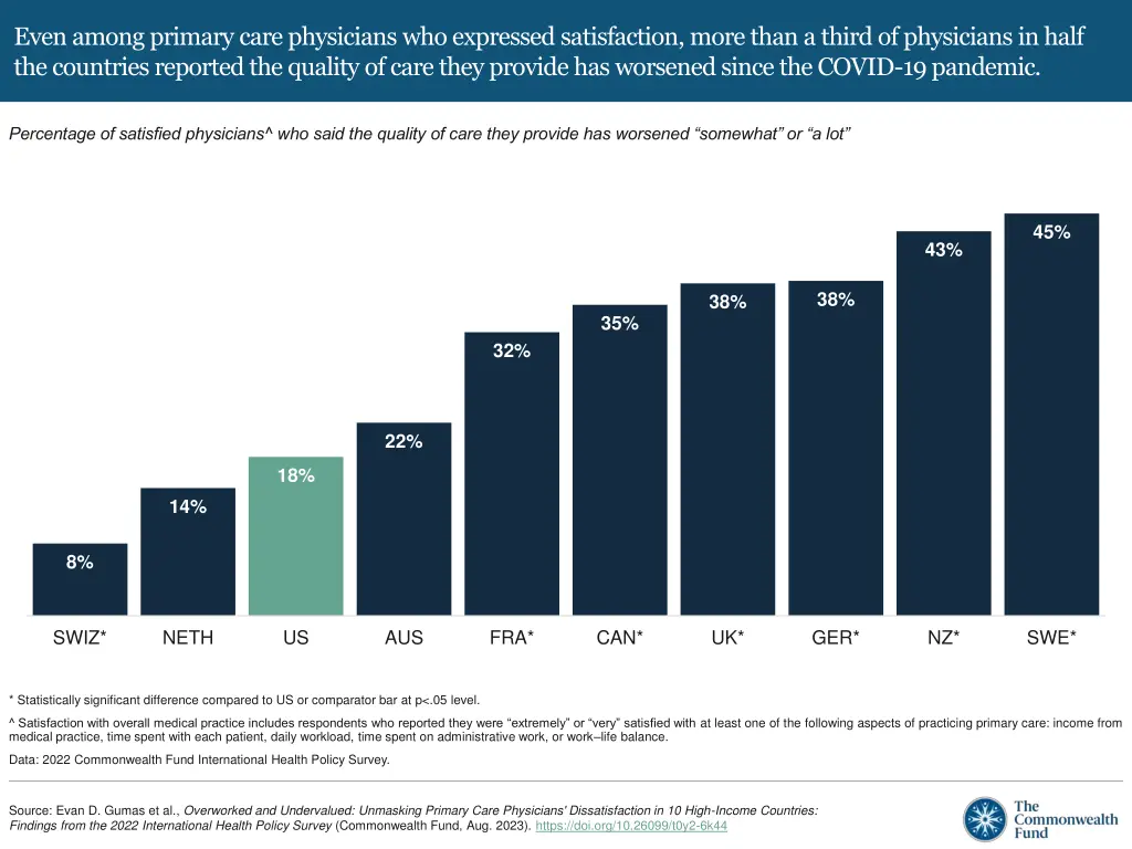 even among primary care physicians who expressed