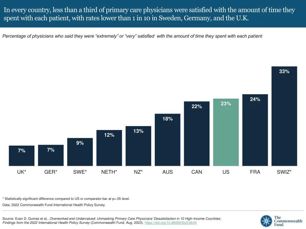 in every country less than a third of primary