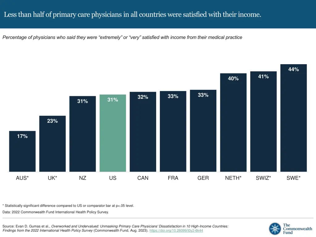 less than half of primary care physicians